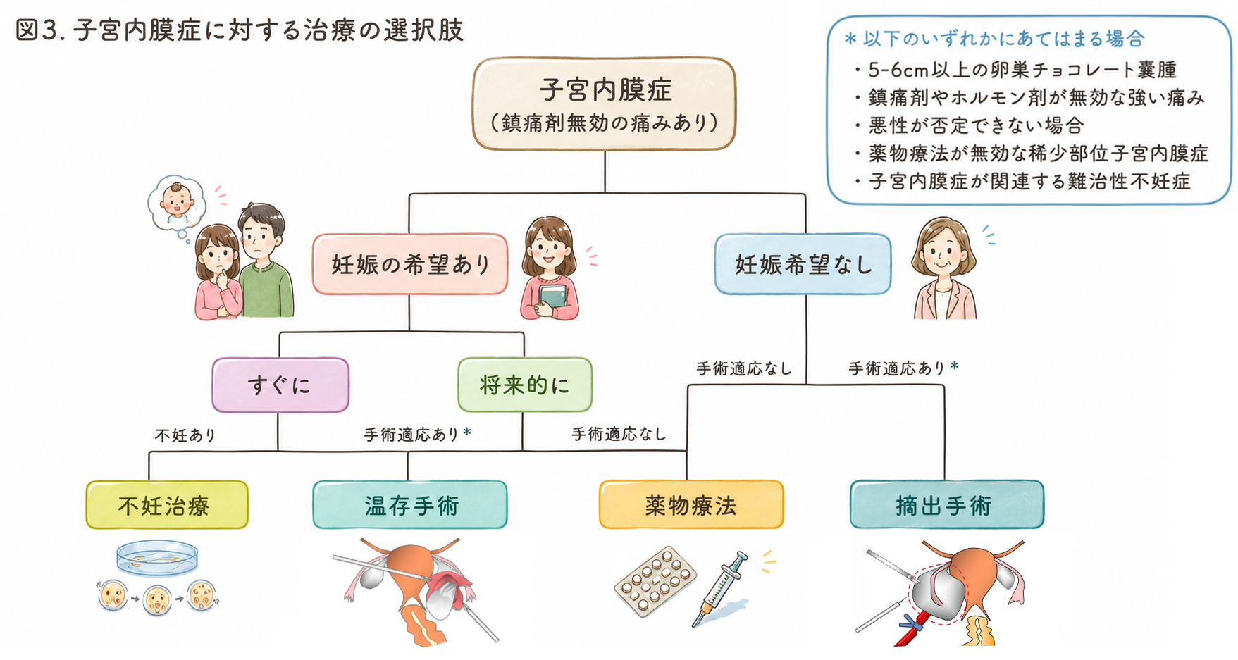 子宮内膜症に対する治療の選択肢
