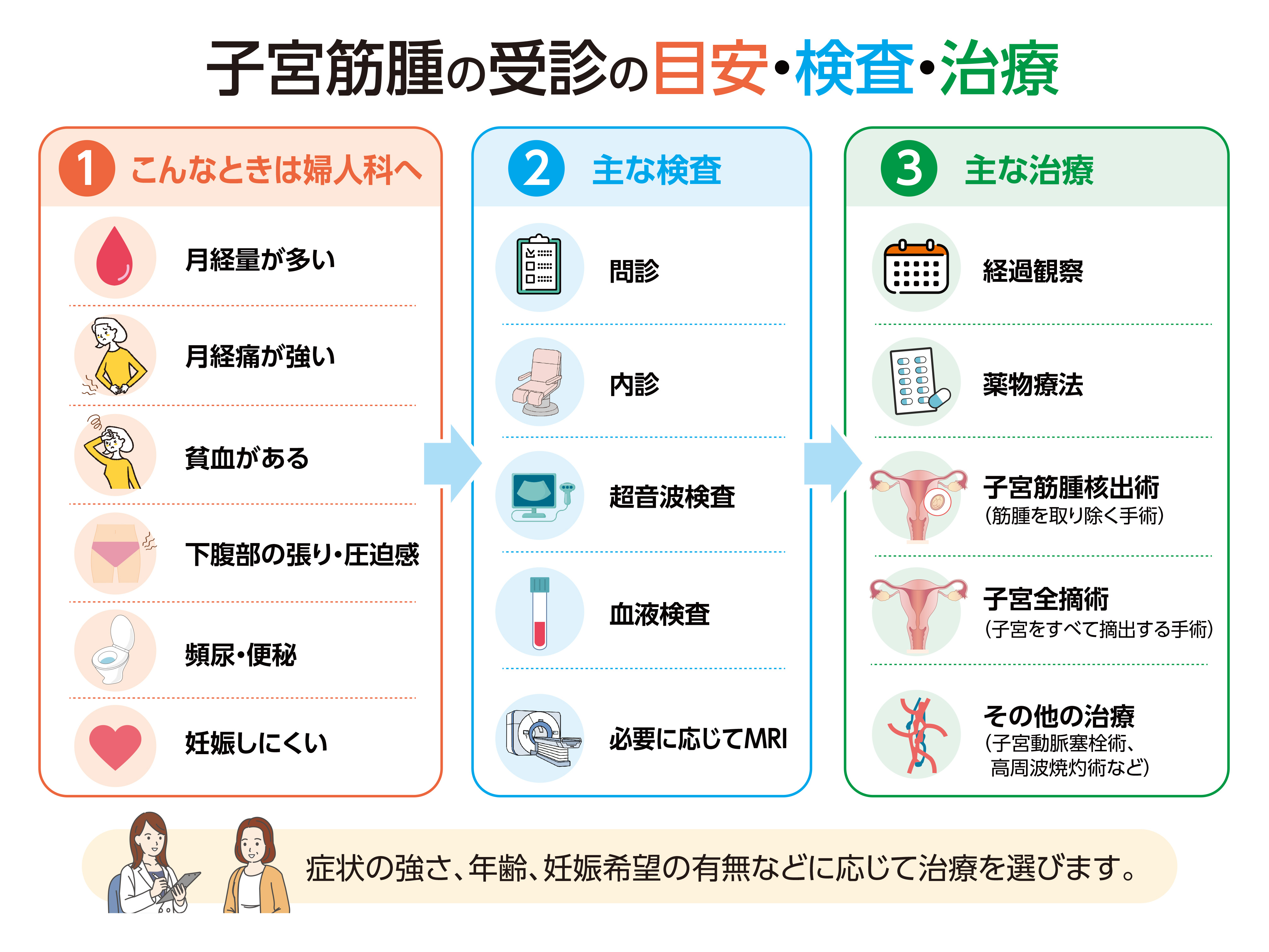 子宮筋腫の受診の目安・検査・治療