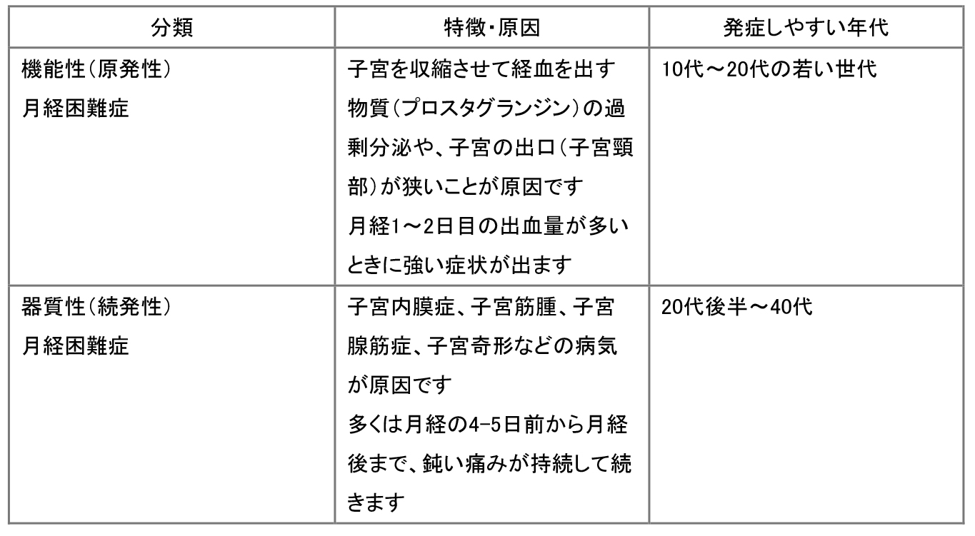 月経困難症の分類