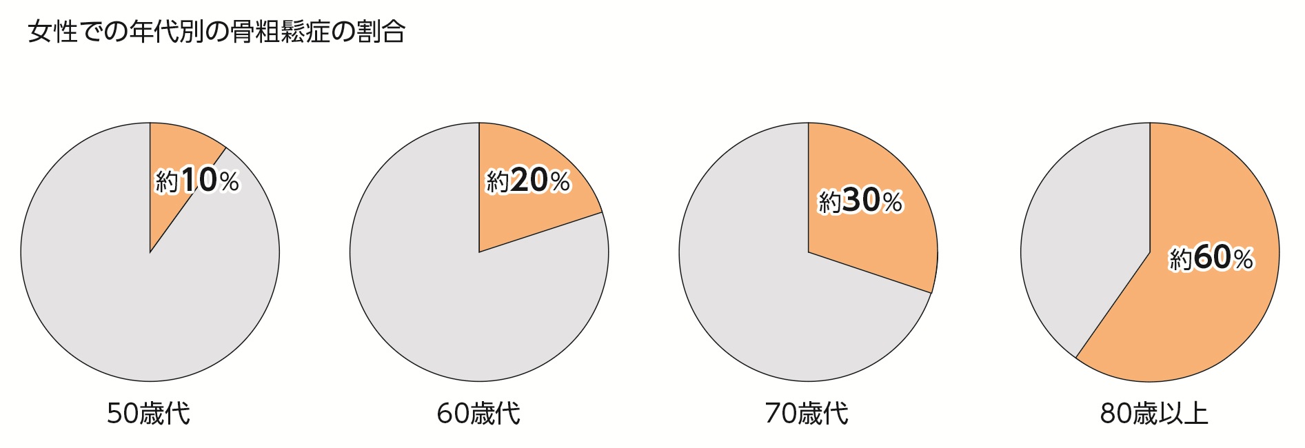 骨粗鬆症の図1