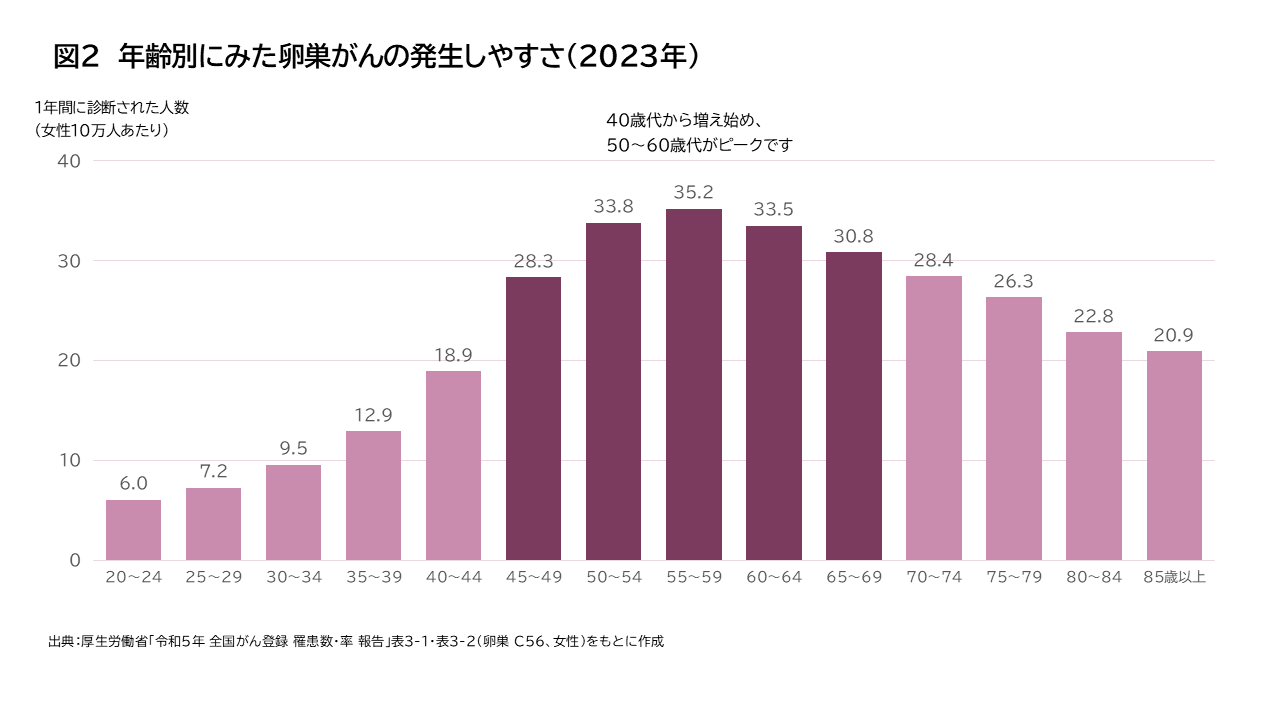 卵巣がんの解説図2