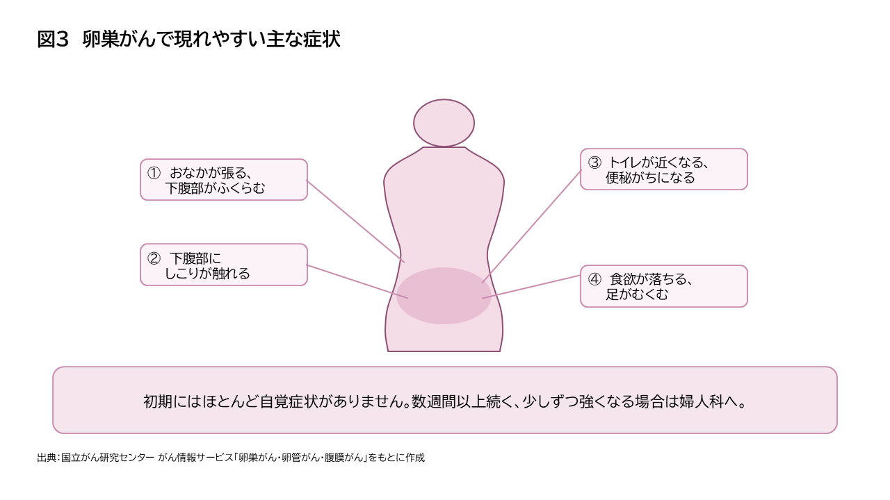 卵巣がんの解説図3